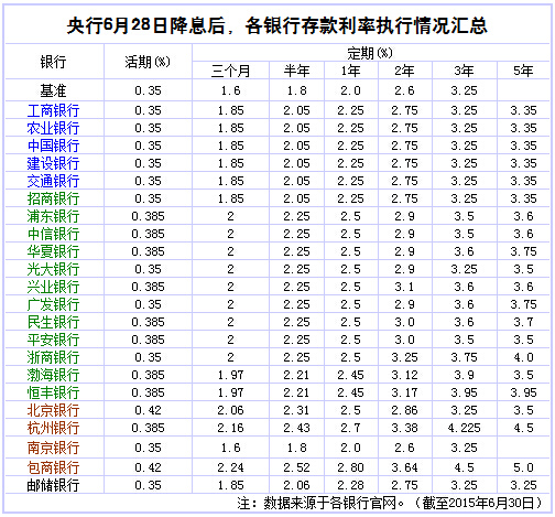 各银行存款利率执行情况