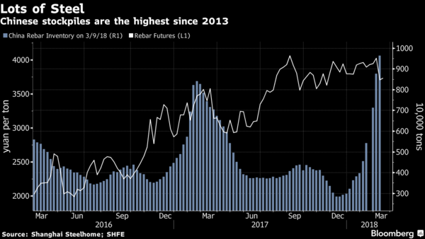虽然中国的钢铁重镇已经要求部分钢厂进一步限产至11月份，但广泛的钢铁产量复苏将对市场形成逆转。尽管有冬季限产，但因库存飙升至接近五年高位，钢铁价格已经在下跌。再加上美国方面的关税障碍，钢铁前景看起来充满挑战。