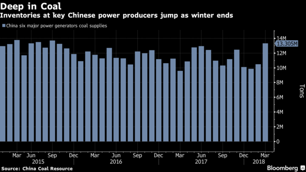 现在，随着采暖需求缓解，电厂发现自己煤炭库存臃肿。中国六大电力公司的煤炭库存已经恢复到2015年10月以来的最高水平，因当局要求北方的煤矿和铁路在农历新年假期维持运营。价格正在下降，一些分析师预计，随着矿山产量和库存增加，价格还将进一步下降。