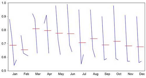 数据说明：蓝色线是各年的相应月份表现，红色线是对应月份的平均值。