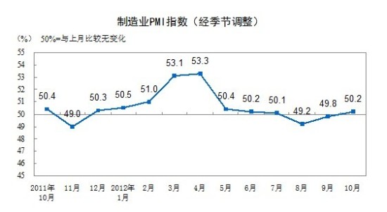 　　2012年10月，构成制造业PMI的5个分类指数普遍提升。