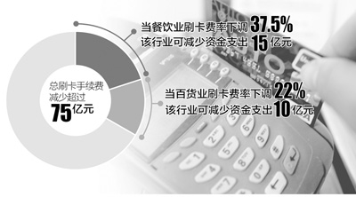 刷卡费下调商户年减负超75亿有利扩内需促消费