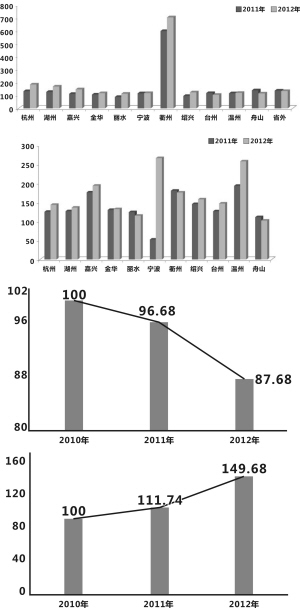 上市公司竞争力指数、上市公司规模指数  