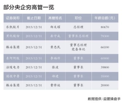 上市央企高管薪酬两极分化