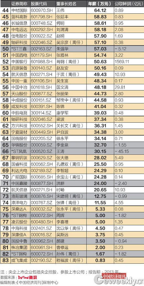 2013央企上市公司董事长薪酬排行榜曝光 平均年薪80多万