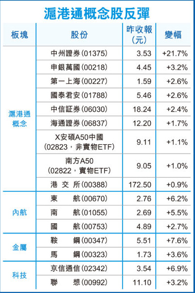 港股通概念股反弹