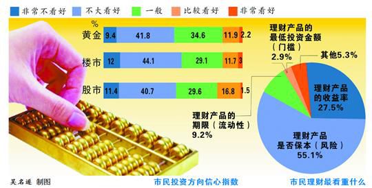 逾七成自主理财者近一年赚钱 银行存款占首位