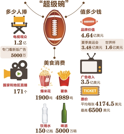 每秒广告15万美元 美国超级碗一夜7.8亿