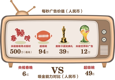 每秒广告15万美元 美国超级碗一夜7.8亿