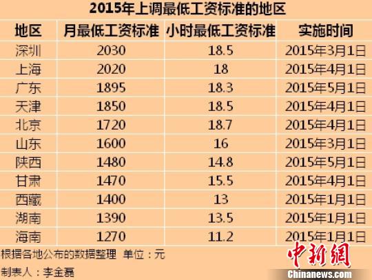 11个地区2015年最低工资标准