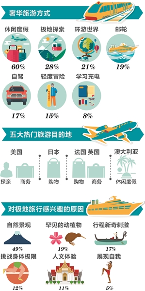 中国富人旅游任性 人均年花20万一个多月在境外