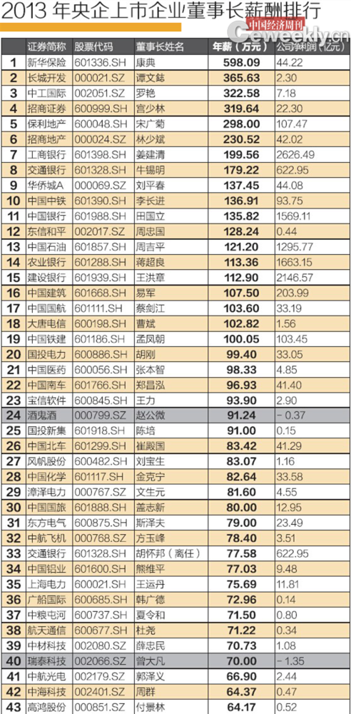 2013央企上市公司董事长薪酬排行榜曝光 平均年薪80多万