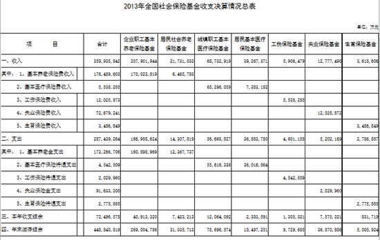 财政部：2013社保基金总收入35994亿 同比增15%